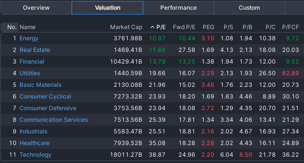 标普500指数11大板块估值信息
